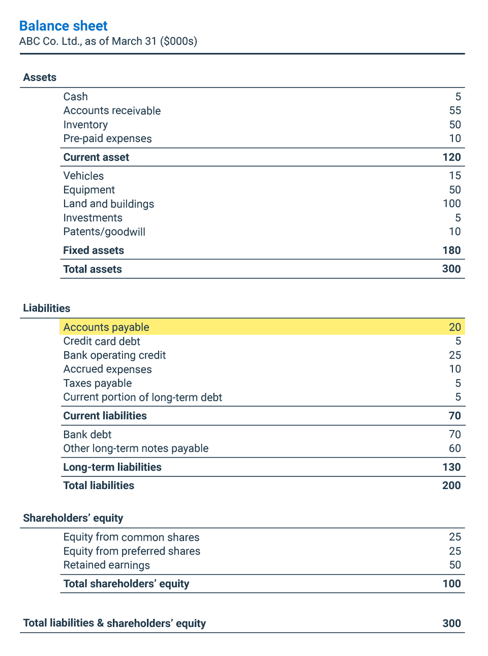 Balance sheet presenting a company's accounts payable as well as its short-term debts